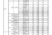 2009年江苏高考分数线