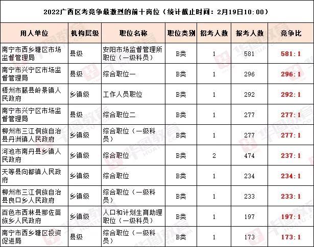 广西人事考试网：广西区考报名第二天动态，169个岗位无人报考
