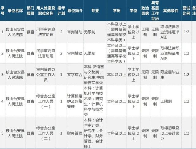鞍山法院拟招录37名公务员 岗位信息如下