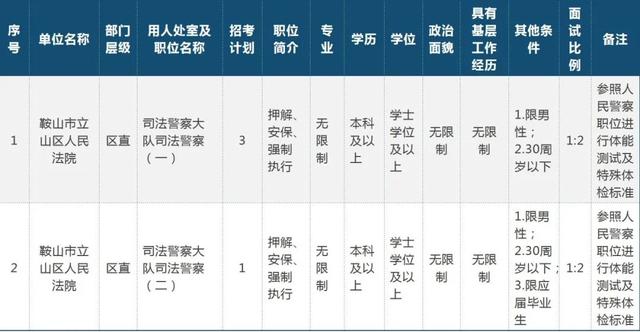 鞍山法院拟招录37名公务员 岗位信息如下
