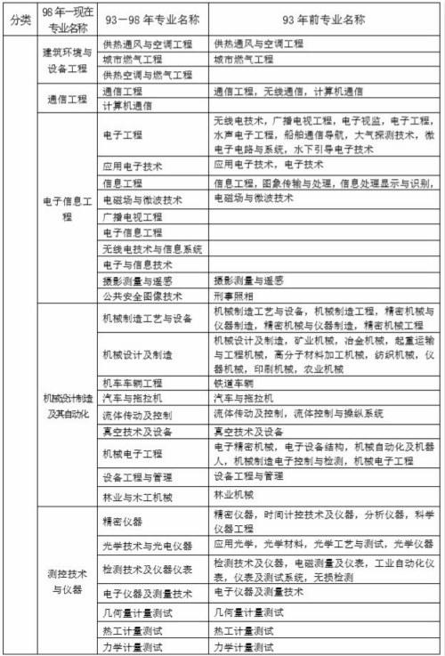中国人事考试网公布一级建造师执业资格考试报名条件