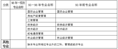 中国人事考试网公布一级建造师执业资格考试报名条件