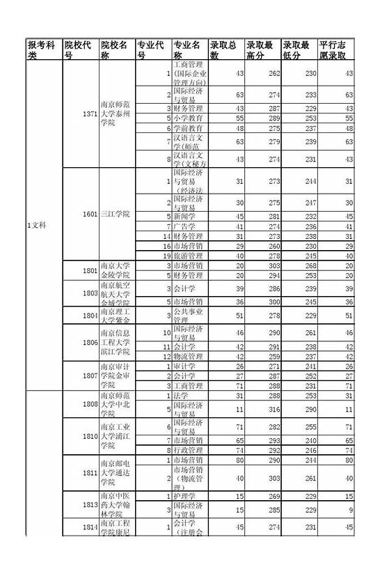 2009年江苏高考分数线与江苏