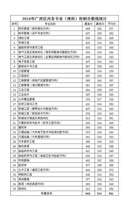 广西高考分数线2016与广西
