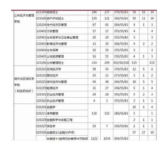 上海财经大学历年录取分数线与上海财经大学